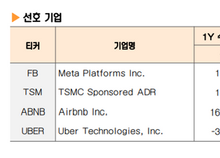 한화투자증권 "내년 S&amp;P 5330P 도달…메타플랫폼 유망"