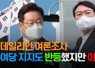 [영상] 데일리안 정례 여론조사…여당 지지도 반등했지만 야권 우세