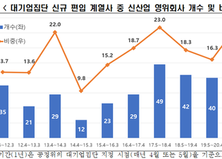 전경련 “대기업집단, 올해 신산업 진출 10년내 최대”