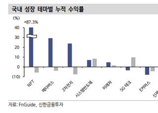 신한금융투자 "애플카 기대감…자율주행테마株 주목도↑"