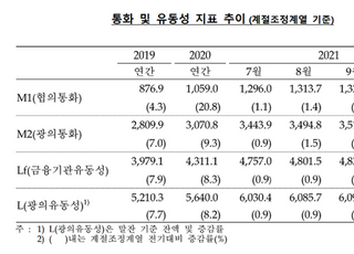 10월 통화량 3550조6천억...한 달 새 38조 증가