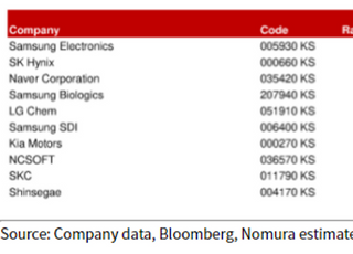 노무라증권 "내년 코스피 최대 3500P…반도체·배터리株 유망"