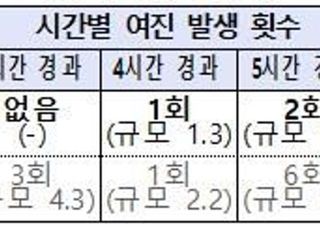 제주 지진 15일 아침에도 여진 발생…인명피해 신고 없어 