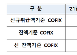 주담대 변동 금리 또 오른다...11월 코픽스 0.26%P↑