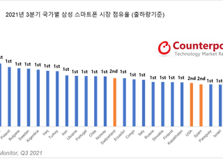 삼성전자, 3분기 43개국서 스마트폰 점유율 1위