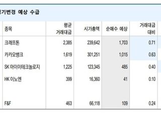 FTSE 지수 입성...크래프톤·카뱅·HK이노엔 담는 외국인