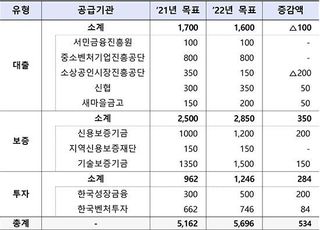 금융당국, 내년 공공부문 사회적기업에 5700억 공급