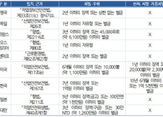 경총 "중대재해로 CEO 형사처벌은 한국이 유일"