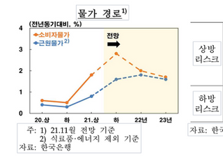 한은 “높은 물가 내년까지 지속...근원물가도 2% 근접”