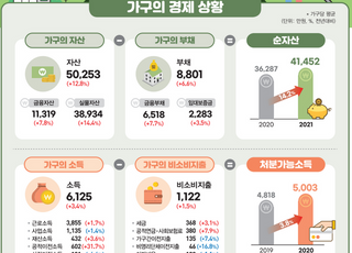 가구 ‘자산 증가율’ 역대 최고치…거주주택 자산 20%↑