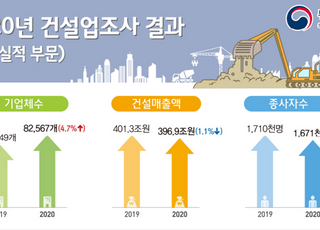 지난해 건설업 매출 20여년만 ‘감소’…IMF 이후 처음