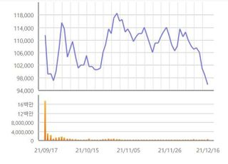 [특징주] 현대중공업, 보호예수 해제에 장 초반 4%대 하락