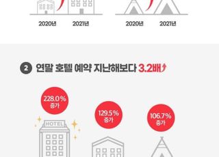 여기어때, 연말 호텔 결제액 '껑충'…"프리미엄 호캉스 대세"