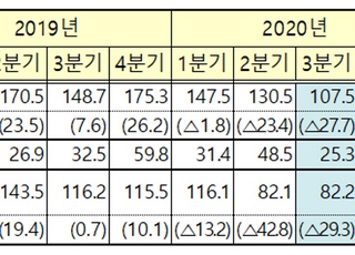 3분기 해외직접투자액 170억 달러…전년比 58.2%↑