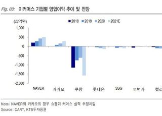 KTB투자증권 “이커머스, 내년에도 적자 경쟁...보수적 접근해야”