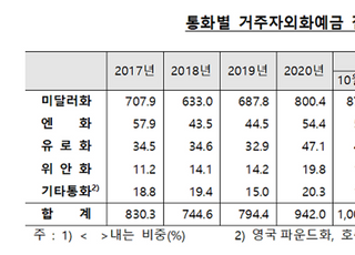 11월 외화예금 1030억 달러 ‘사상 최대’