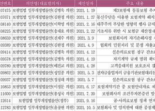 보험硏 "실손-건강보험 연계 등 개정안 국회 계류"