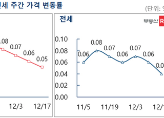 [주간부동산시황] 서울 아파트값 4주 연속 둔화… 0.05%↑