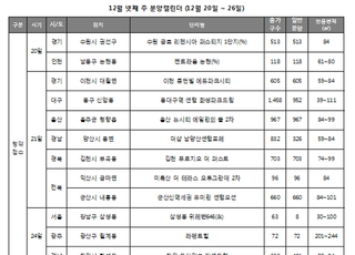 [주간분양] 전국 5481가구 청약 접수…연내 막판 분양