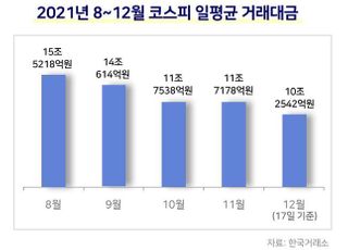 코스피 등 돌린 개인투자자...약세장 장기화 ‘경고등’