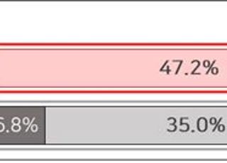 기업 53.1%, "60세 초과 정년연장 신규채용에 부정 영향"