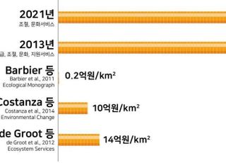 우리 갯벌이 주는 가치는…연간 17조8121억원