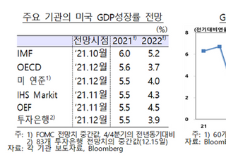 한은 “미국 경제, 내년에도 잠재성장률 뛰어넘는 성장”