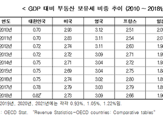 한경연 “종합부동산세 인상에 부작용 속출…완화 나서야”