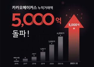 카카오메이커스, 누적 거래액 5000억원…상생·성장 '두 마리 토끼'