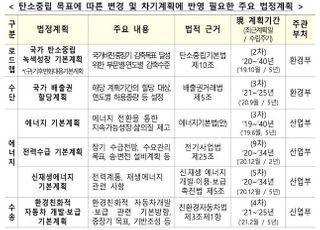 [2022 경제정책] 탄소중립 목표 이행 원년…5대 후속조치 속도