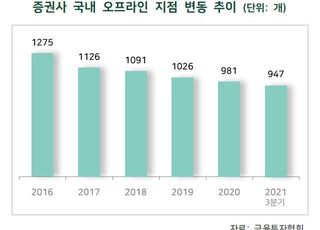 증권사 지점 통폐합 가속화...대형·복합센터 변신 박차