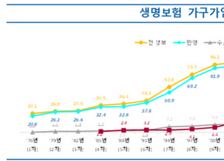 생명보험 가입률 3년새 5%P '뚝'…월보험료도 5만원↓