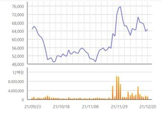 [특징주] 씨젠, 오미크론 확산 속 진단시약 수요 급증에 '강세'