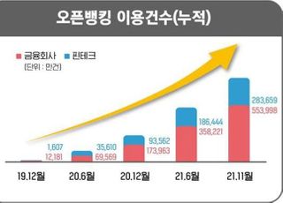 오픈뱅킹 시행 2년…순가입자 3000만 돌파