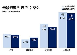 [2021결산-금융③] 금소법 후폭풍 계속…줄어든 민원 뒤 '그림자'