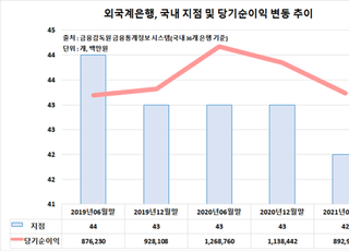 [2021결산-금융②] 글로벌 금융사 '脫코리아' 러시…"규제 땜에 떠난다"