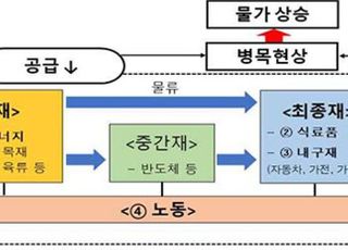 한은 "공급 병목현상으로 물가 오름세 확대"