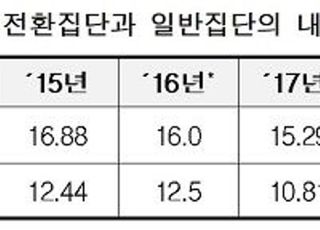 공정위 “총수 일가 부당 내부거래 가능성 지속 감시해야”