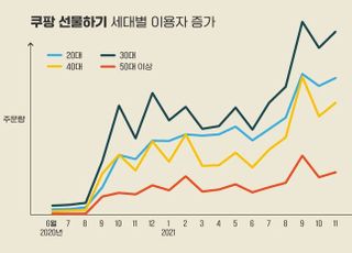 쿠팡, 로켓선물하기 336% 성장…"여성·30대가 주 고객"