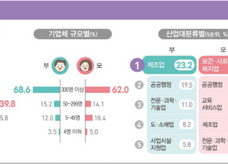 육아휴직 ‘아빠’ 20% 넘었다…10년 만에 20배↑