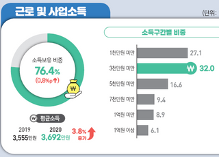 고달픈 韓 중장년층…10명 중 6명 연소득 3000만원 이하