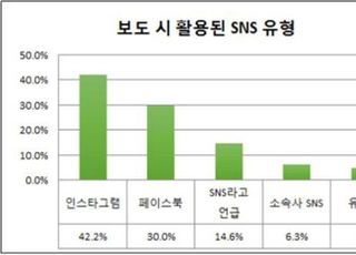 보도에 활용된 SNS 42%는 인스타그램…인신위 특별 모니터링