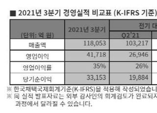 SK하이닉스, 3Q 최대 매출에 영업익 2년 반만에 4조원대