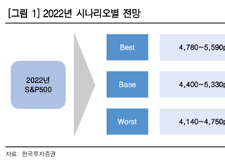 한국투자증권 "내년 美 S&amp;P 5330P 등락…대형 금융株 유망"