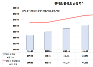 [2021결산-금융④] 당국 몽니에 '핀테크' 휘청…규제 막힌 성장성