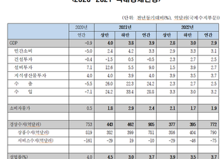 한경연, 올해 경제성장률 3.9%…내년은 2.9% 전망