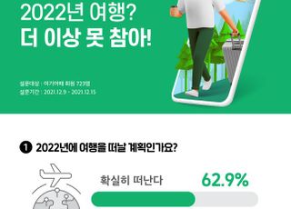 여기어때, 설문조사…"이용자 63% 내년 무조건 여행 간다"