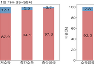 소득 없는 중장년층 1인가구 통신비 연체 가장 많았다