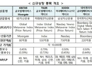 글로벌 메타버스 ETF 4종 상장 첫날...미래에셋 상품 2시간 만에 완판