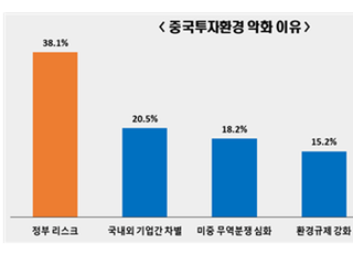 전경련 “10년 전보다 中 투자환경 악화…리쇼어링 지원 나서야”